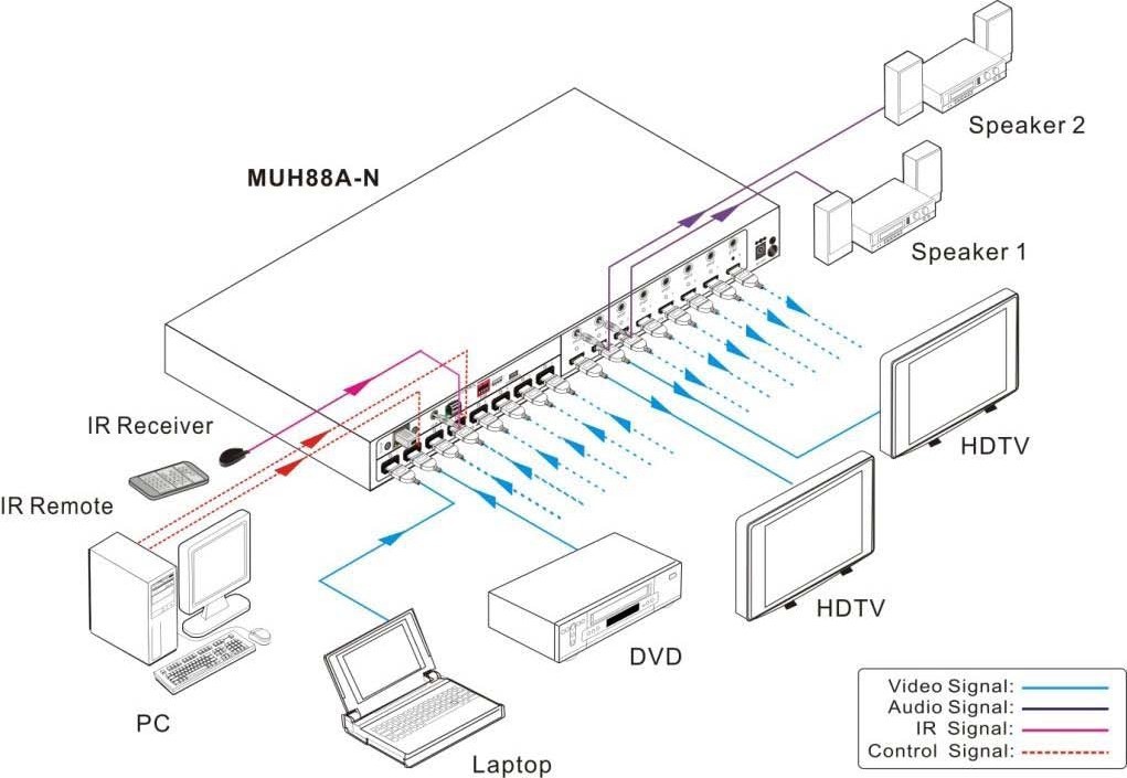 BERKATU柏卡圖  4K 8X8HDMI矩陣切換器連接示意圖