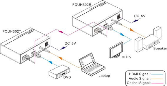 BERKATU柏卡圖 4K HDMI音視頻光纖傳輸器連接示意圖